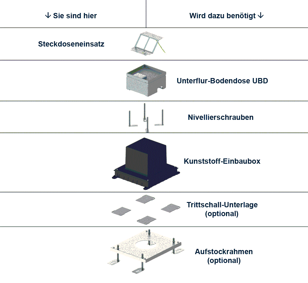 Steckdoseneinsatz für 3 FLF, inkl. Erddraht, leer